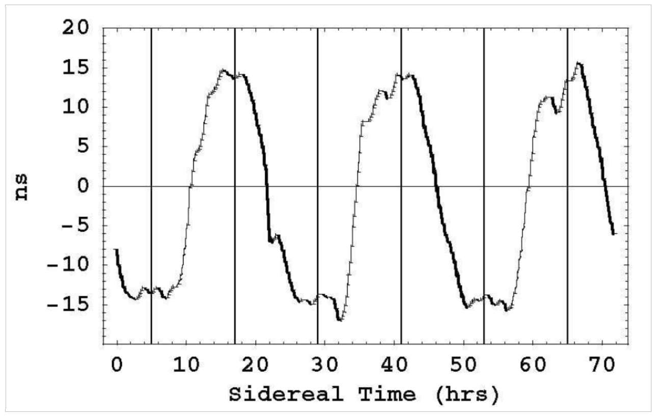 Fig. 1.Roland De Witte experiment and Aurora Effect detected by Sidereal Time (Ref. 1)