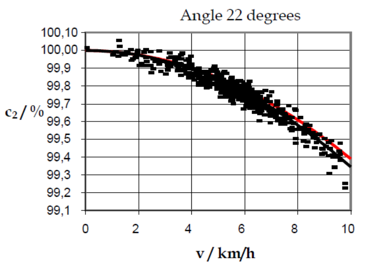Fig. 1. A round-trip duration deviation by varying instrument-to-medium relative motion (22 degrees)