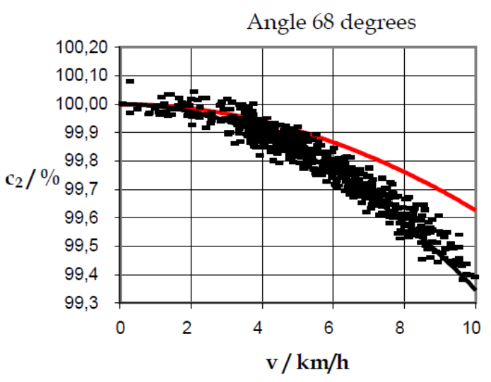 Fig. 2. A round-trip duration deviation by varying instrument-to-medium relative motion (68 degrees)