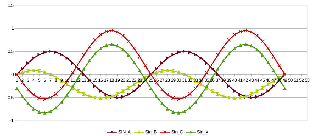 Four sinus Aurora Effect figure 